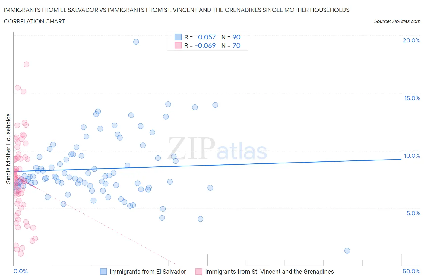 Immigrants from El Salvador vs Immigrants from St. Vincent and the Grenadines Single Mother Households