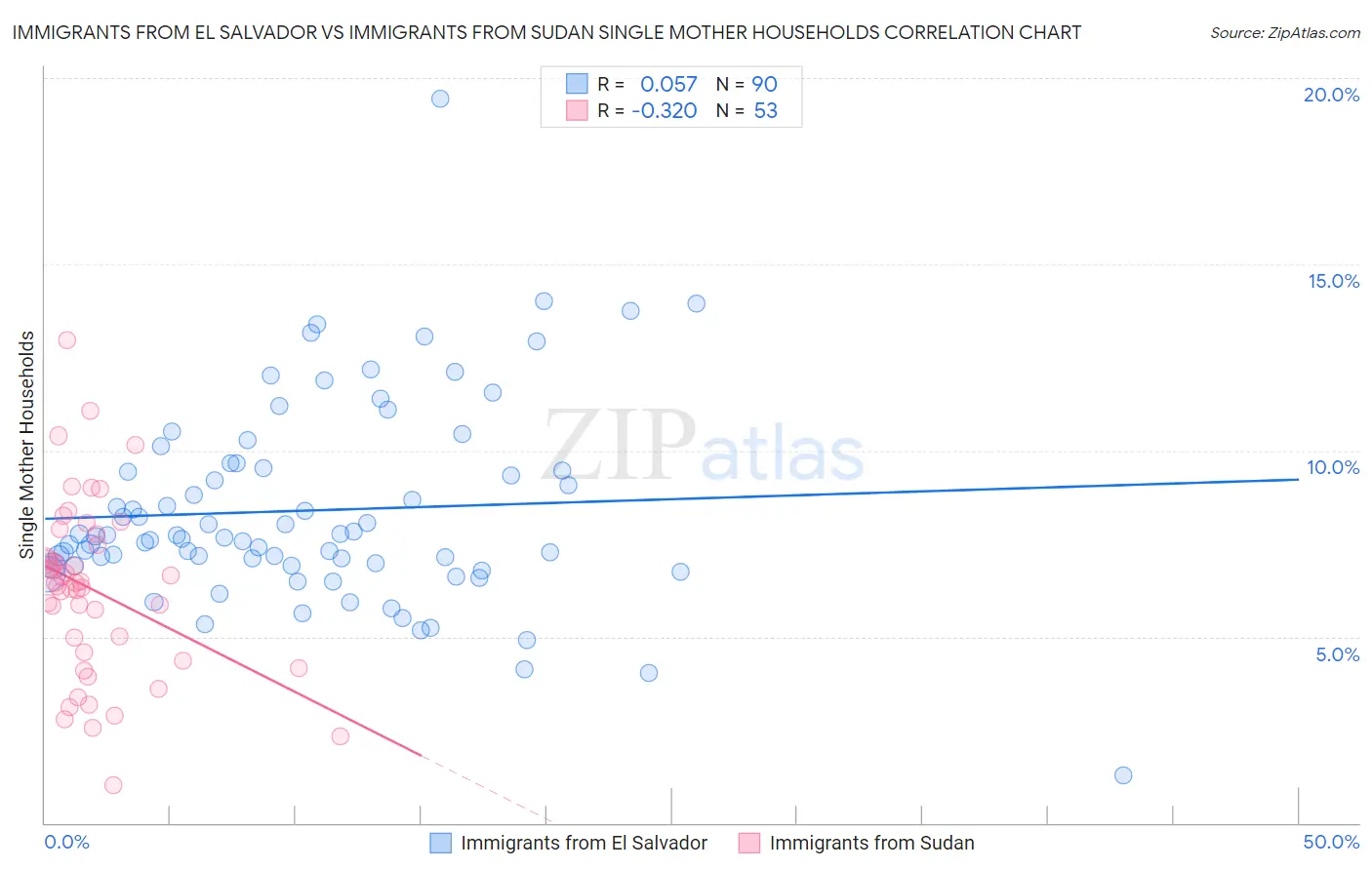 Immigrants from El Salvador vs Immigrants from Sudan Single Mother Households