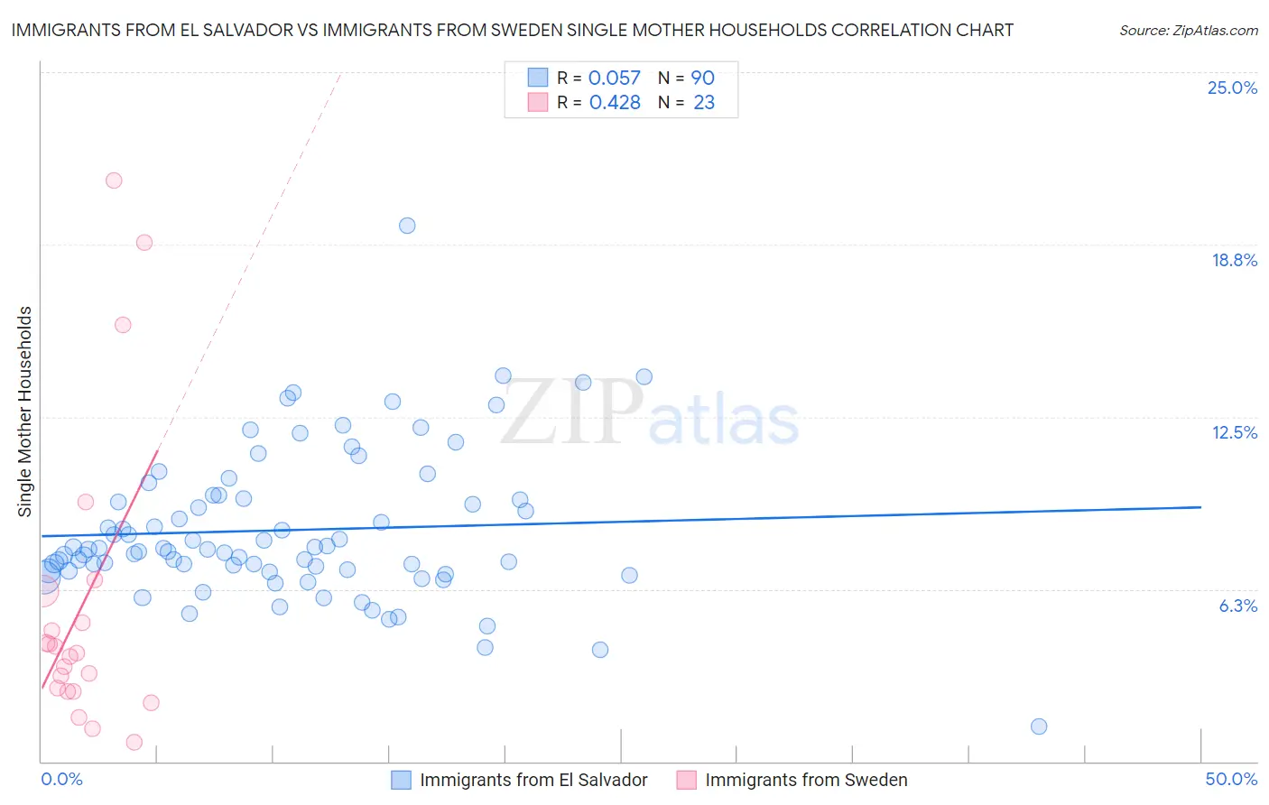 Immigrants from El Salvador vs Immigrants from Sweden Single Mother Households