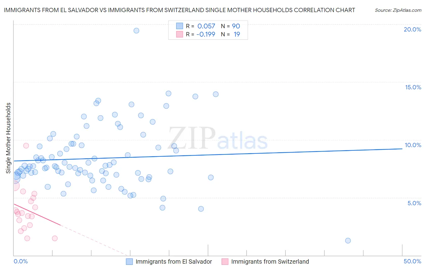 Immigrants from El Salvador vs Immigrants from Switzerland Single Mother Households
