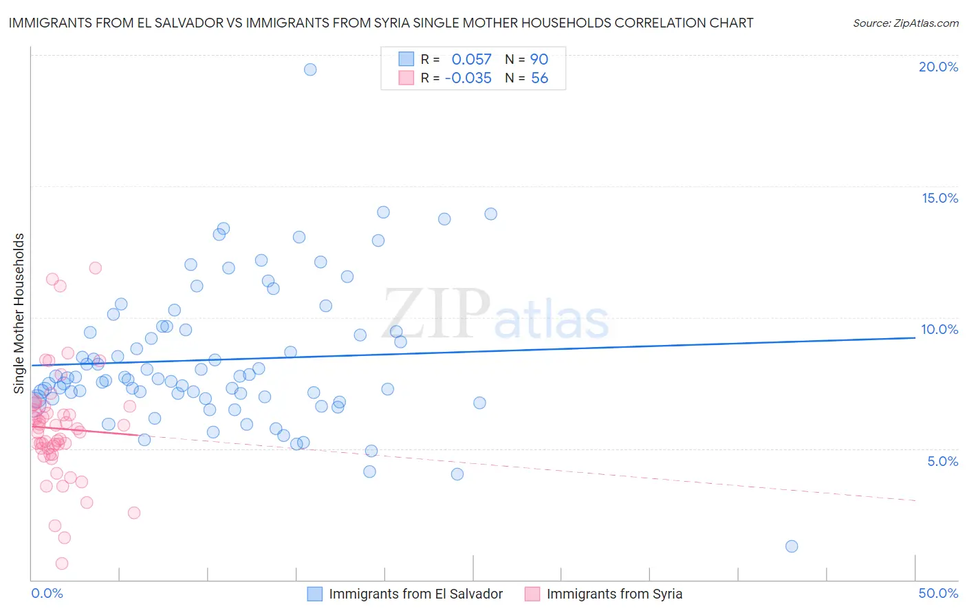 Immigrants from El Salvador vs Immigrants from Syria Single Mother Households