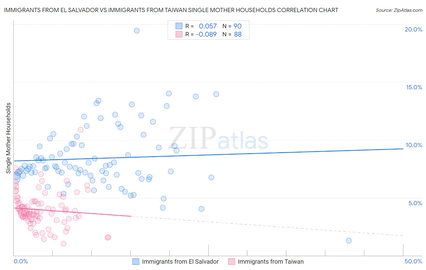 Immigrants from El Salvador vs Immigrants from Taiwan Single Mother Households