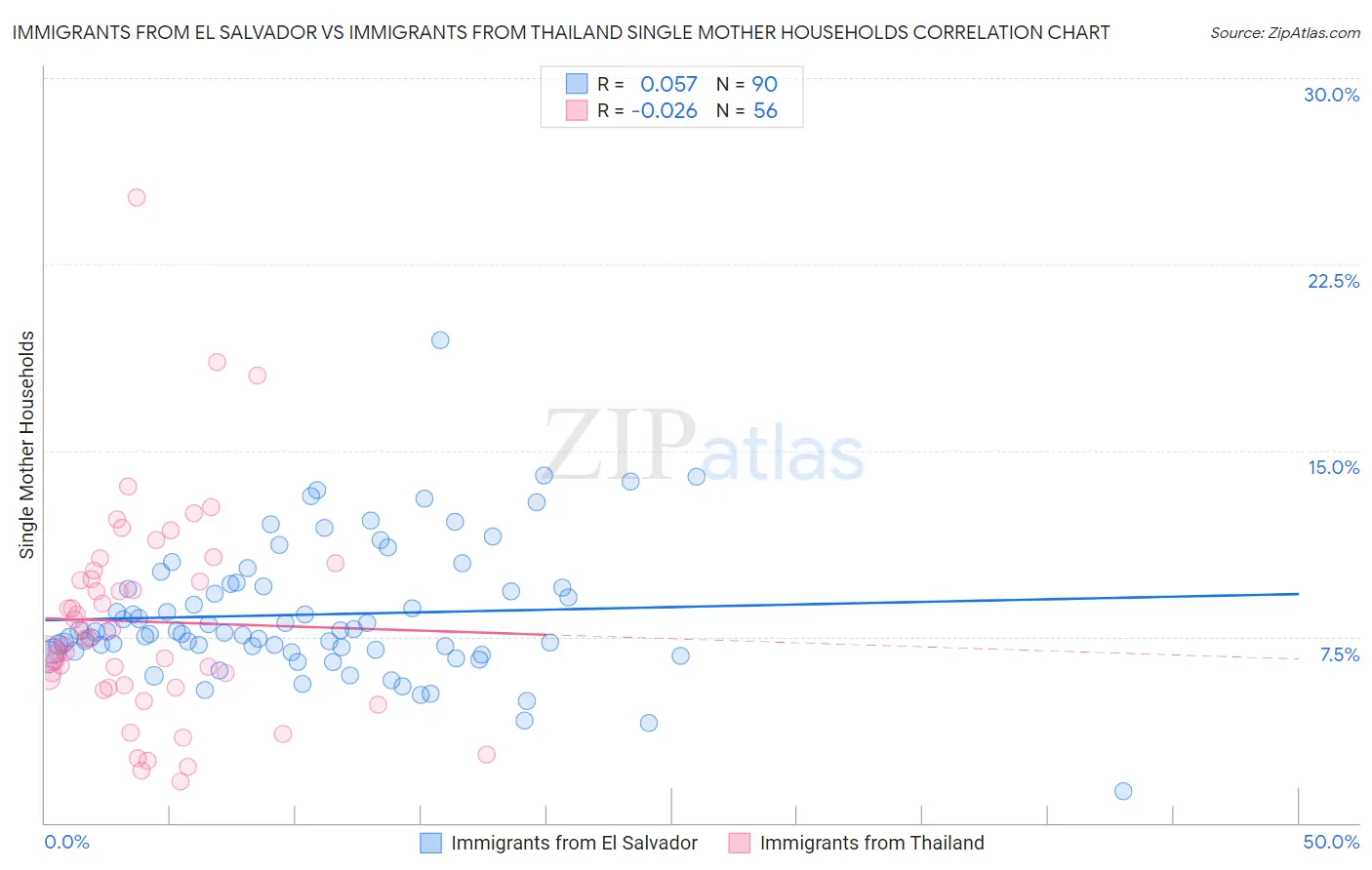 Immigrants from El Salvador vs Immigrants from Thailand Single Mother Households