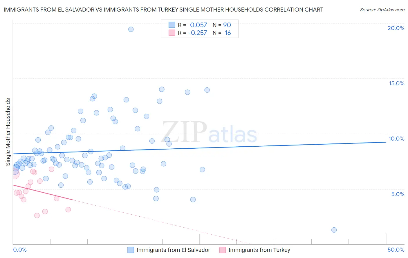Immigrants from El Salvador vs Immigrants from Turkey Single Mother Households