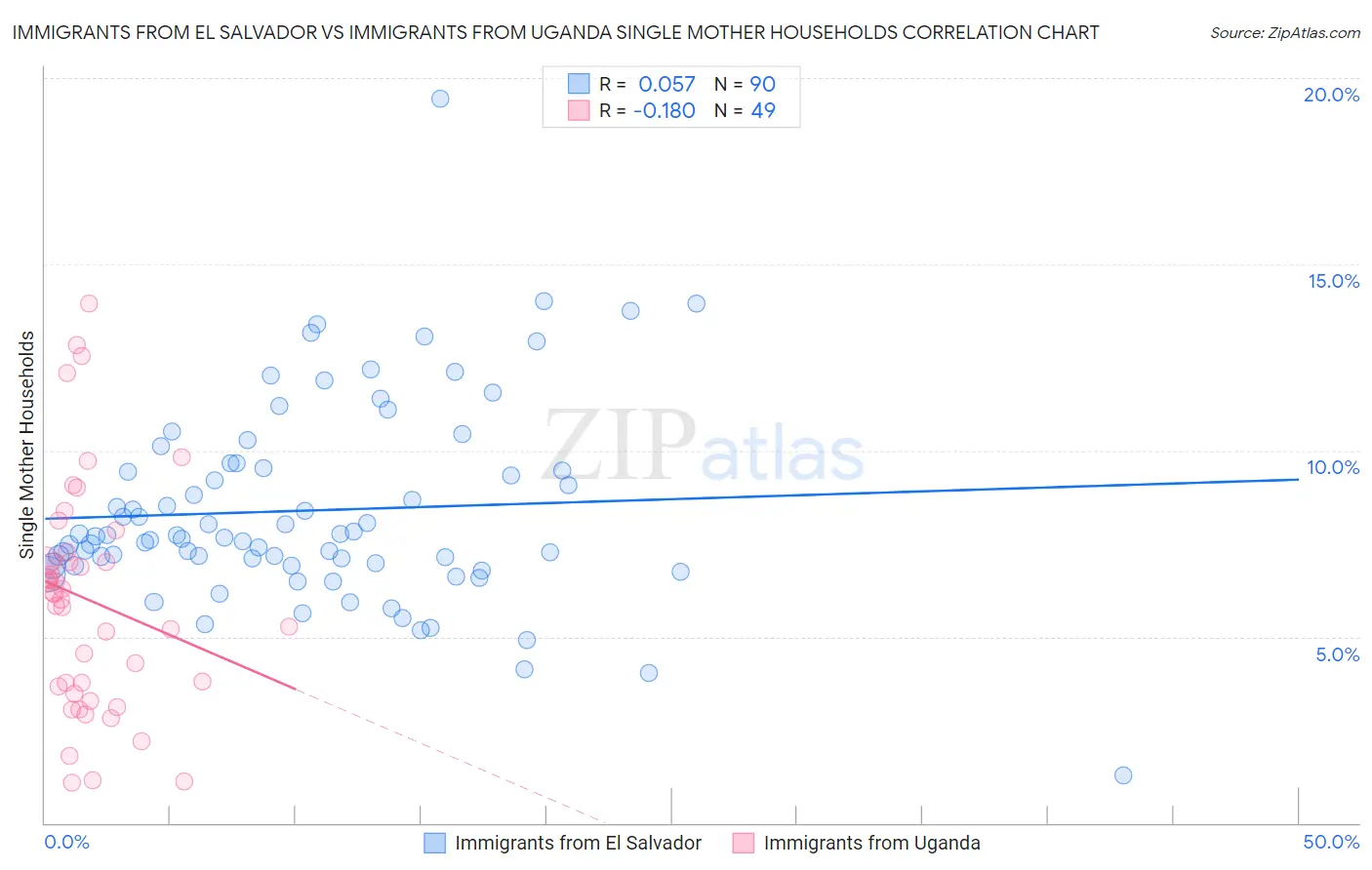Immigrants from El Salvador vs Immigrants from Uganda Single Mother Households