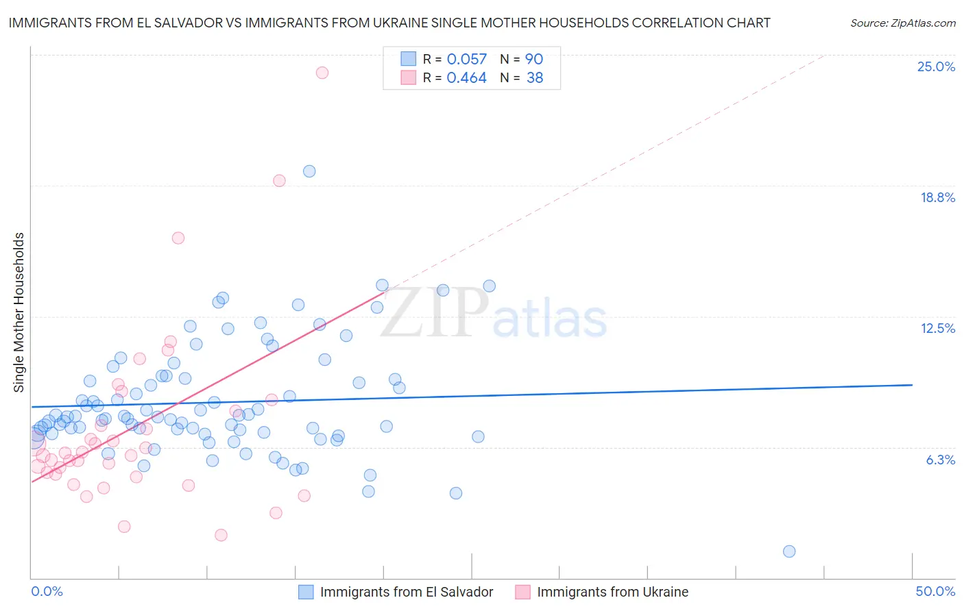 Immigrants from El Salvador vs Immigrants from Ukraine Single Mother Households