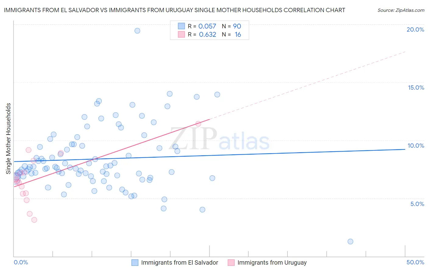 Immigrants from El Salvador vs Immigrants from Uruguay Single Mother Households