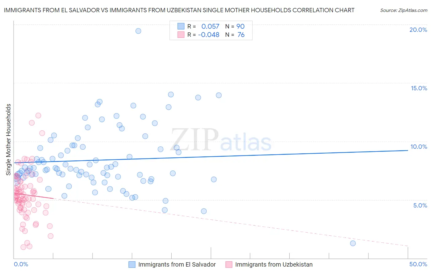 Immigrants from El Salvador vs Immigrants from Uzbekistan Single Mother Households