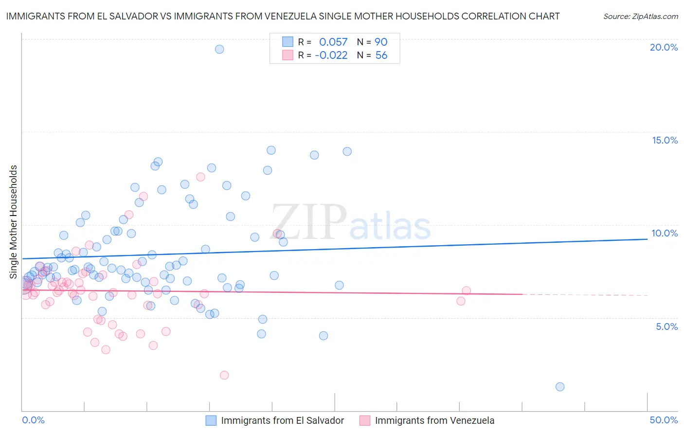 Immigrants from El Salvador vs Immigrants from Venezuela Single Mother Households