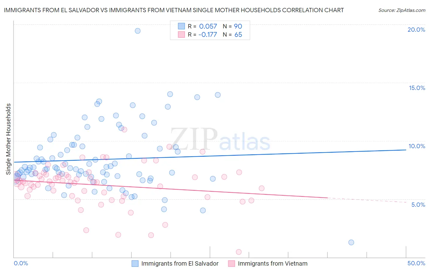 Immigrants from El Salvador vs Immigrants from Vietnam Single Mother Households