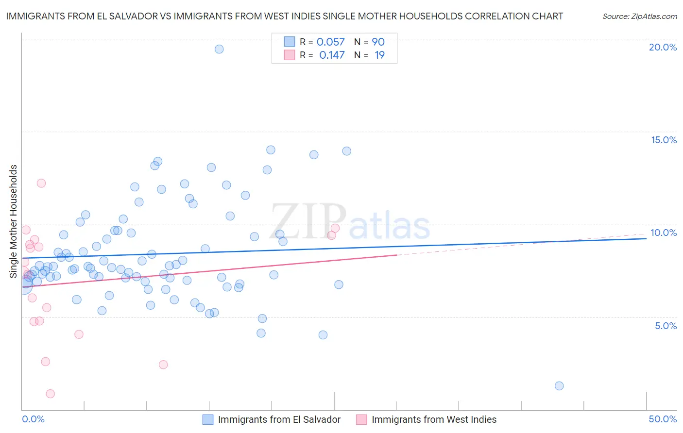 Immigrants from El Salvador vs Immigrants from West Indies Single Mother Households