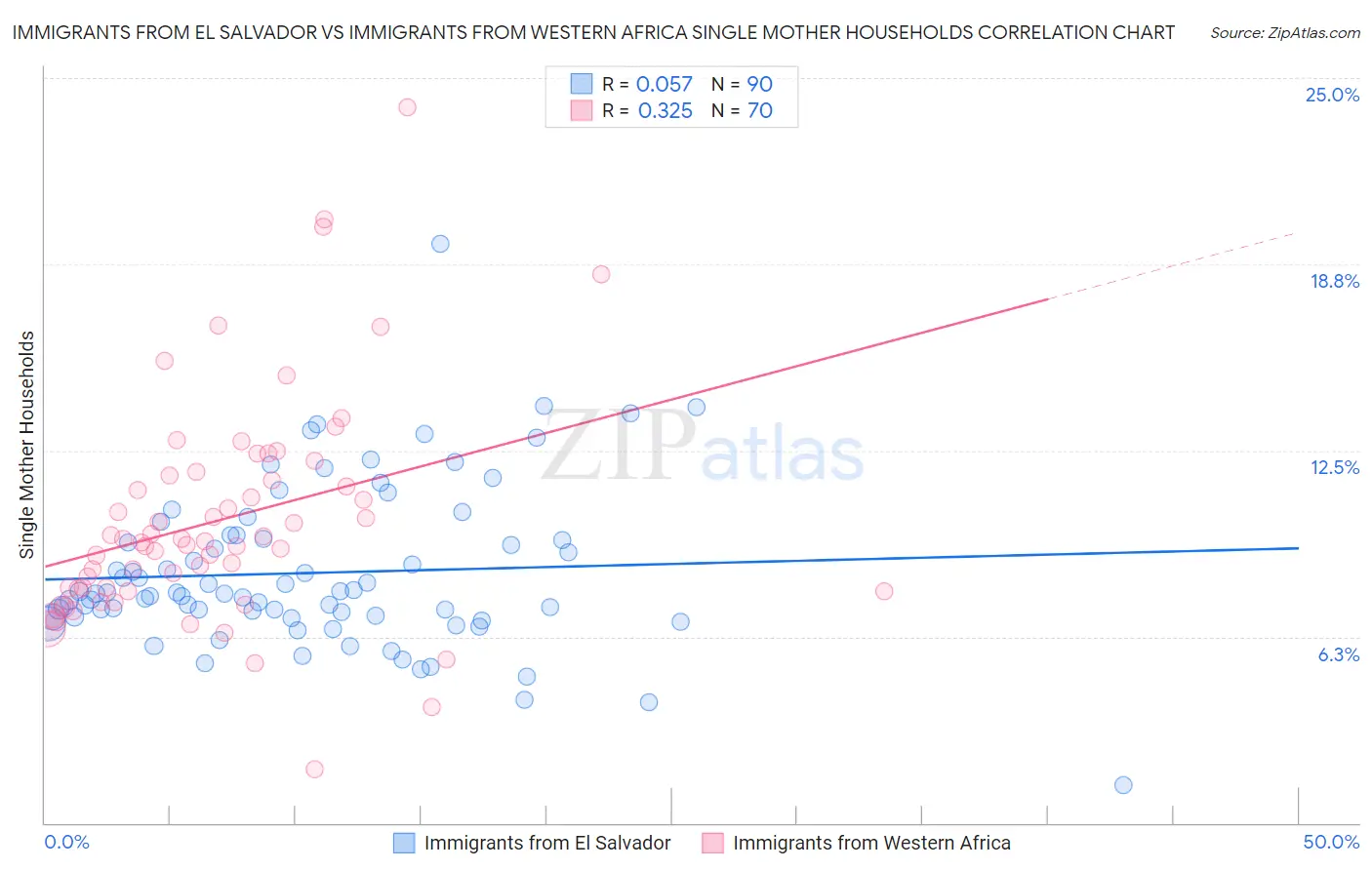 Immigrants from El Salvador vs Immigrants from Western Africa Single Mother Households