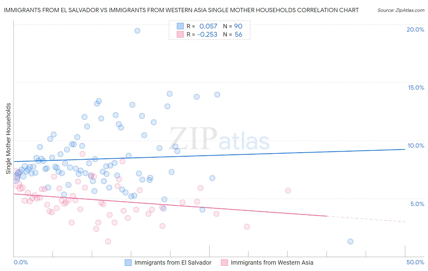 Immigrants from El Salvador vs Immigrants from Western Asia Single Mother Households