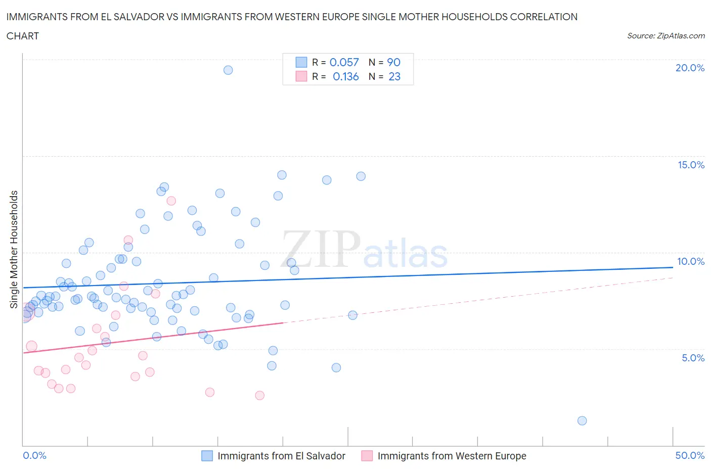 Immigrants from El Salvador vs Immigrants from Western Europe Single Mother Households
