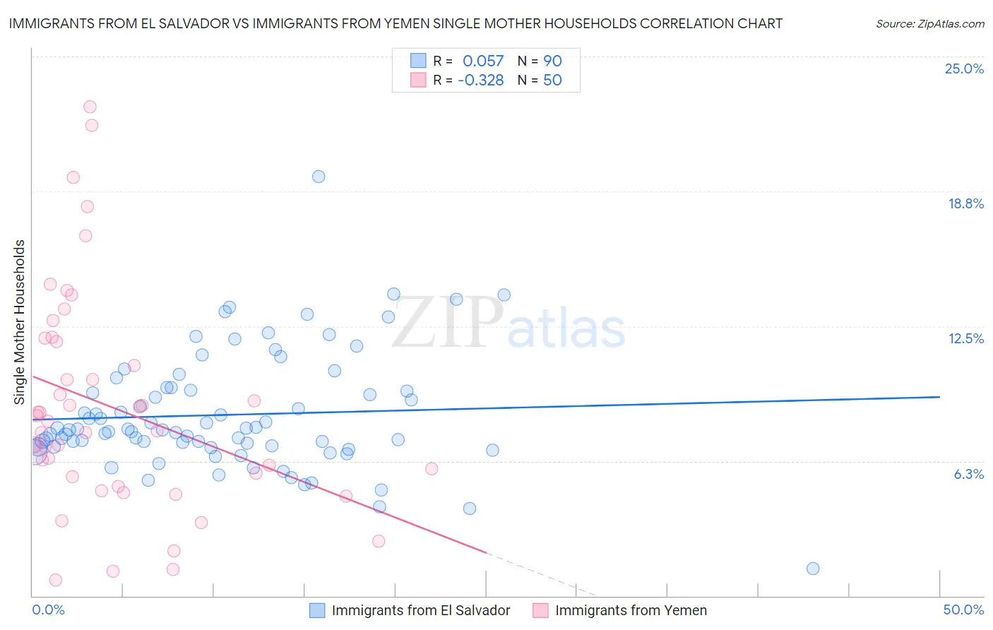 Immigrants from El Salvador vs Immigrants from Yemen Single Mother Households