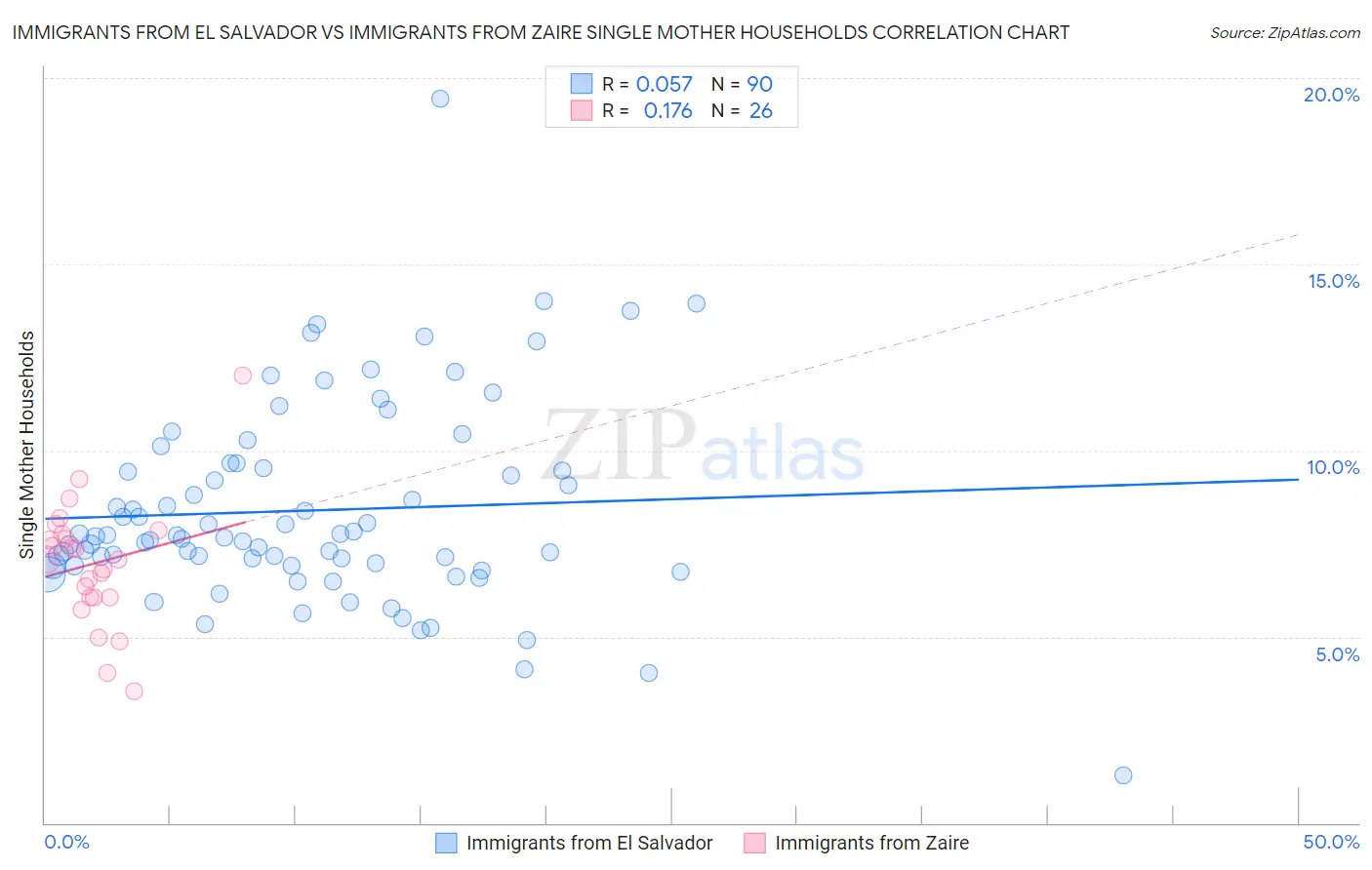 Immigrants from El Salvador vs Immigrants from Zaire Single Mother Households