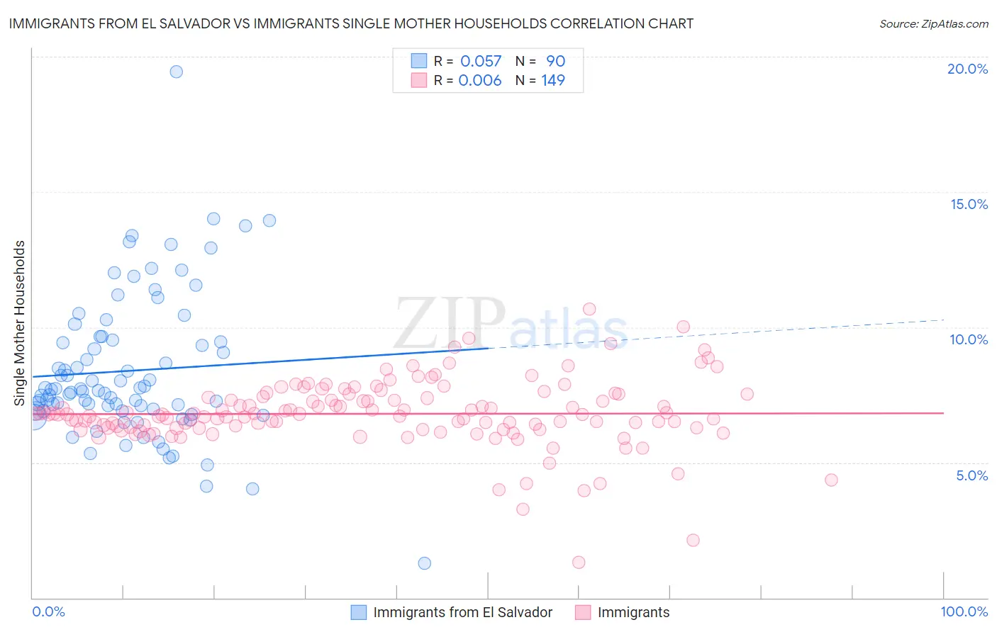 Immigrants from El Salvador vs Immigrants Single Mother Households
