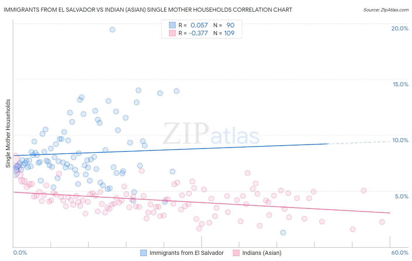 Immigrants from El Salvador vs Indian (Asian) Single Mother Households