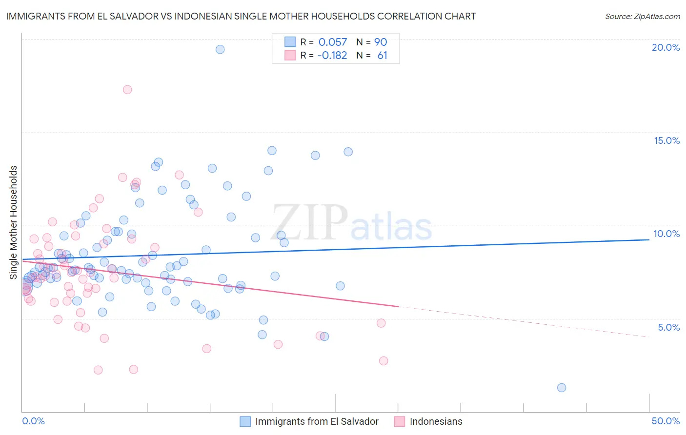 Immigrants from El Salvador vs Indonesian Single Mother Households