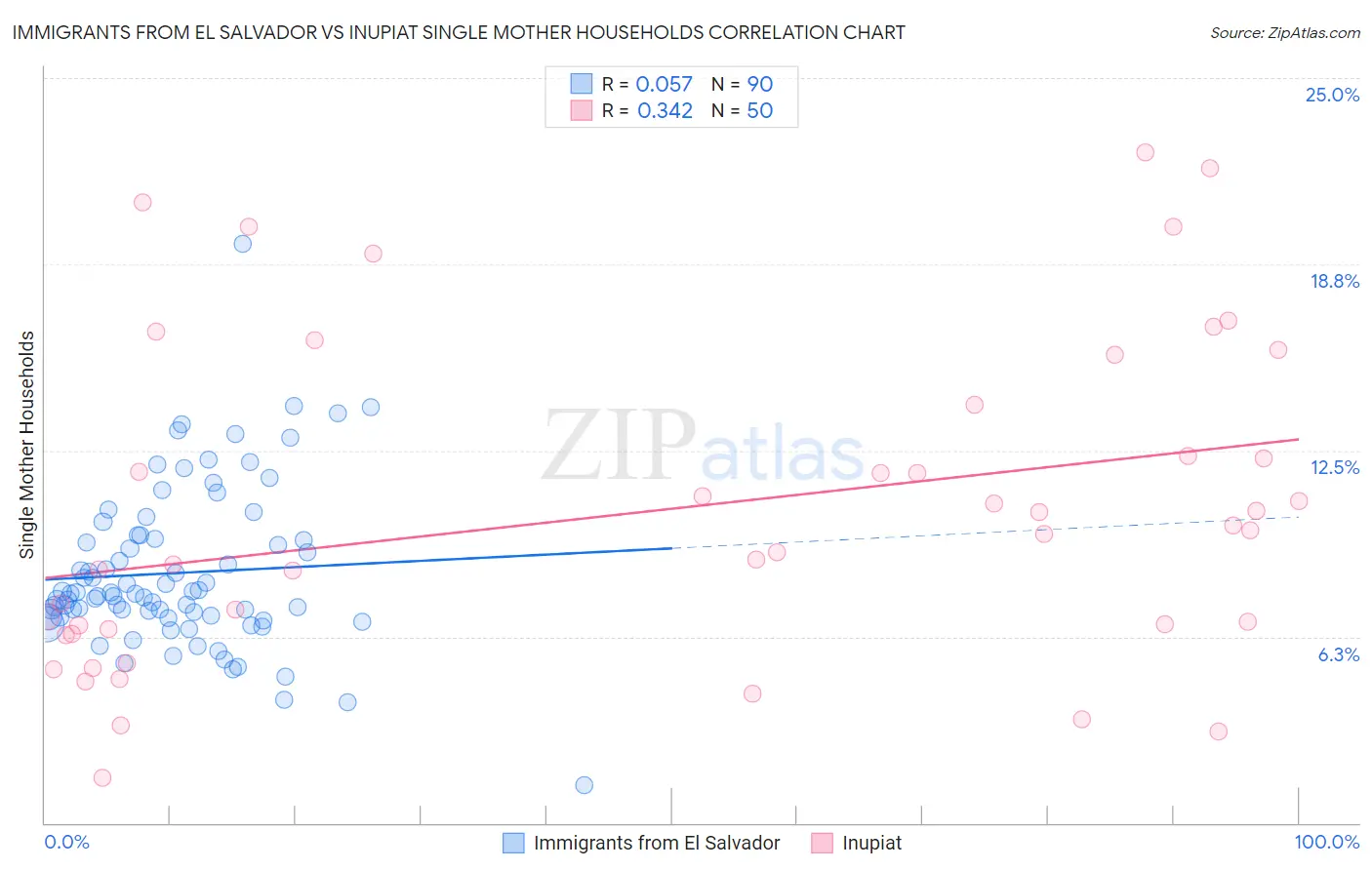 Immigrants from El Salvador vs Inupiat Single Mother Households