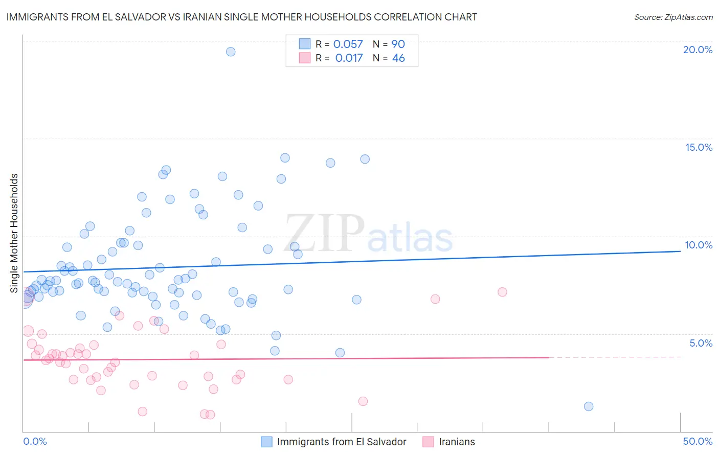 Immigrants from El Salvador vs Iranian Single Mother Households