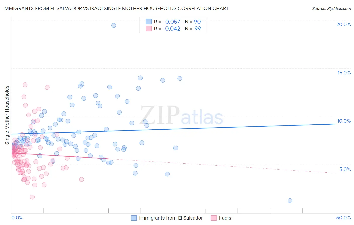 Immigrants from El Salvador vs Iraqi Single Mother Households