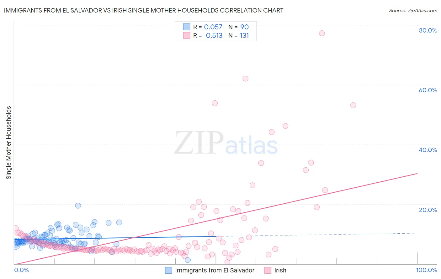 Immigrants from El Salvador vs Irish Single Mother Households