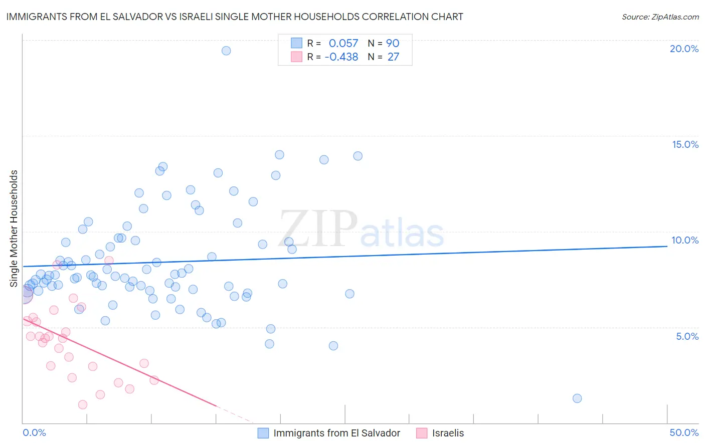 Immigrants from El Salvador vs Israeli Single Mother Households