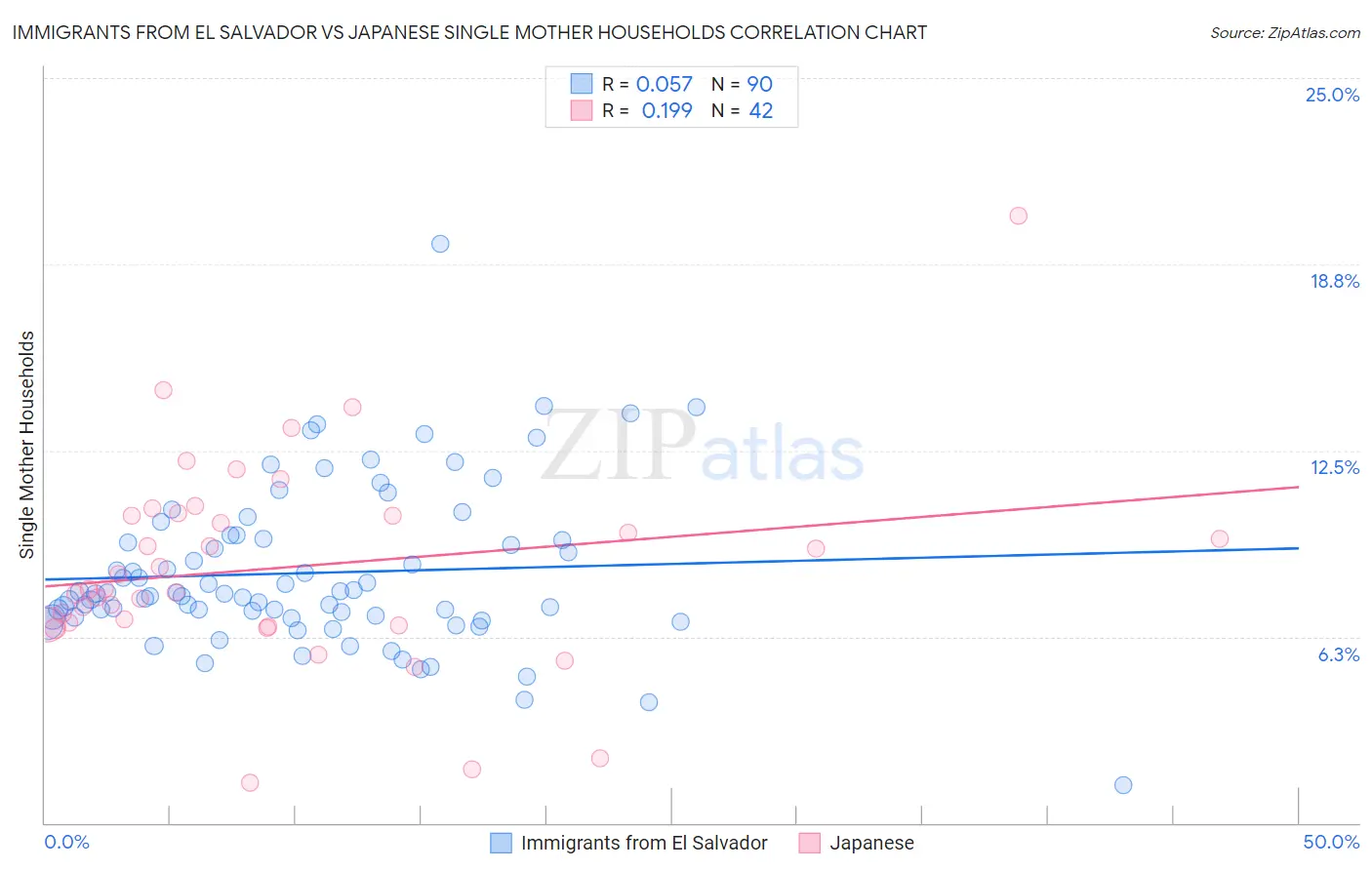 Immigrants from El Salvador vs Japanese Single Mother Households