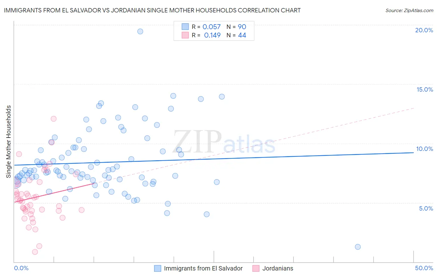 Immigrants from El Salvador vs Jordanian Single Mother Households