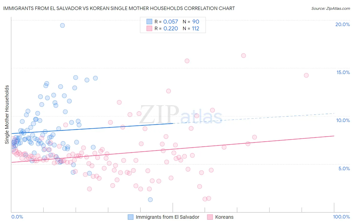 Immigrants from El Salvador vs Korean Single Mother Households