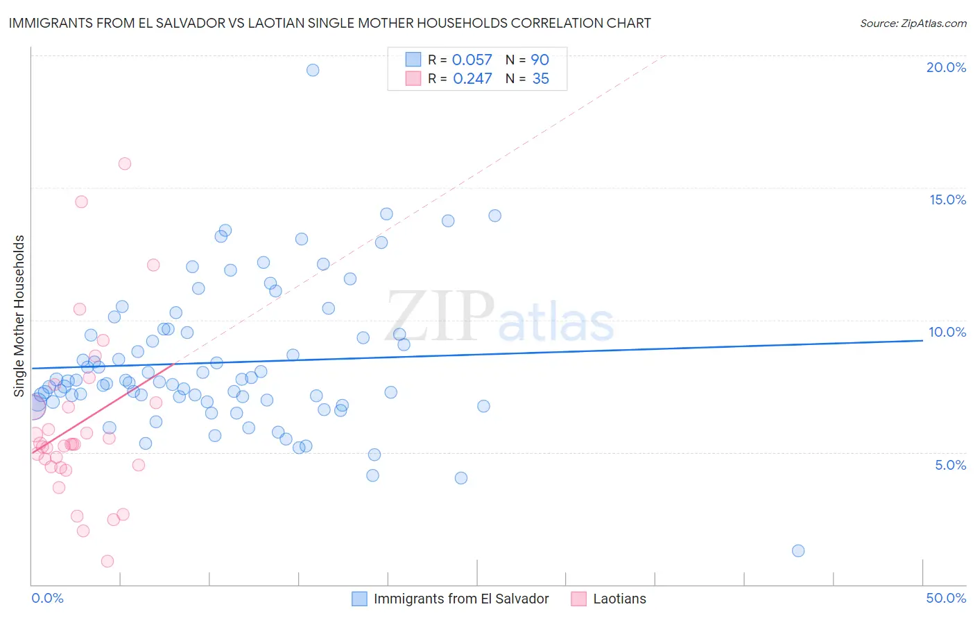 Immigrants from El Salvador vs Laotian Single Mother Households