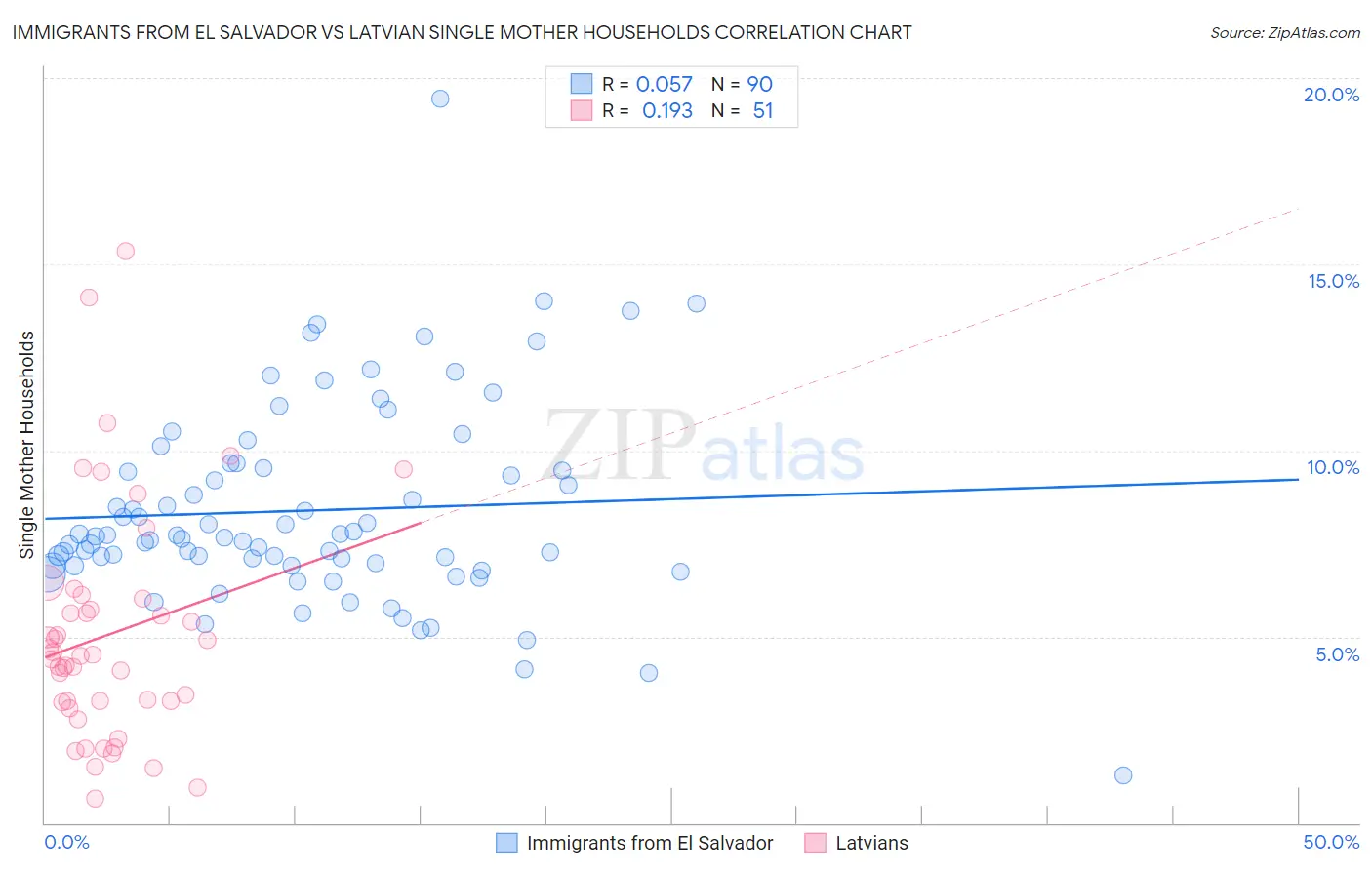 Immigrants from El Salvador vs Latvian Single Mother Households