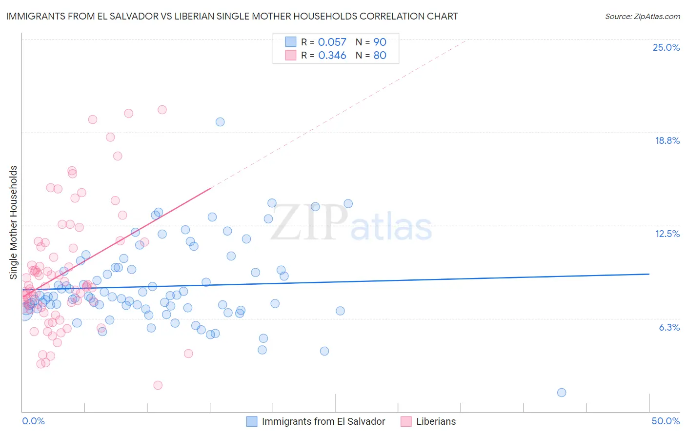 Immigrants from El Salvador vs Liberian Single Mother Households