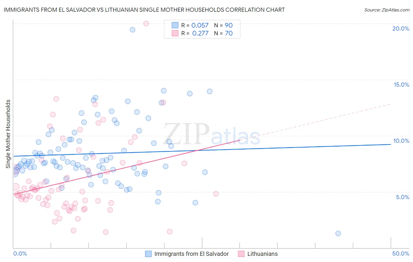 Immigrants from El Salvador vs Lithuanian Single Mother Households
