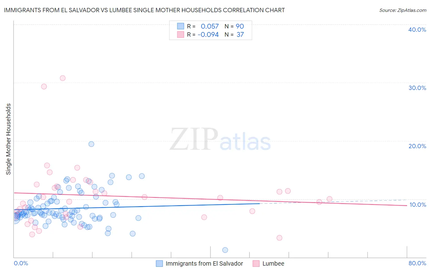 Immigrants from El Salvador vs Lumbee Single Mother Households