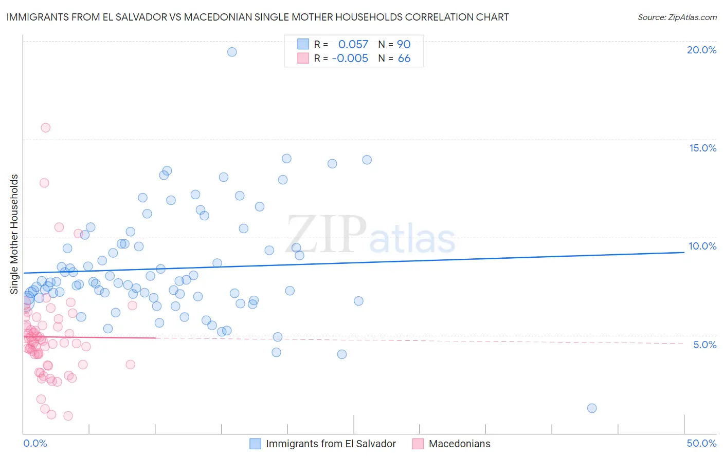 Immigrants from El Salvador vs Macedonian Single Mother Households