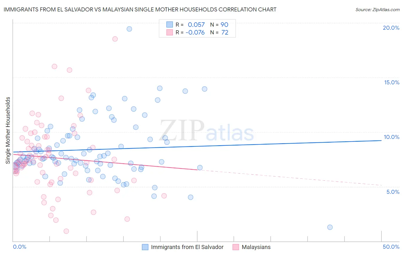 Immigrants from El Salvador vs Malaysian Single Mother Households