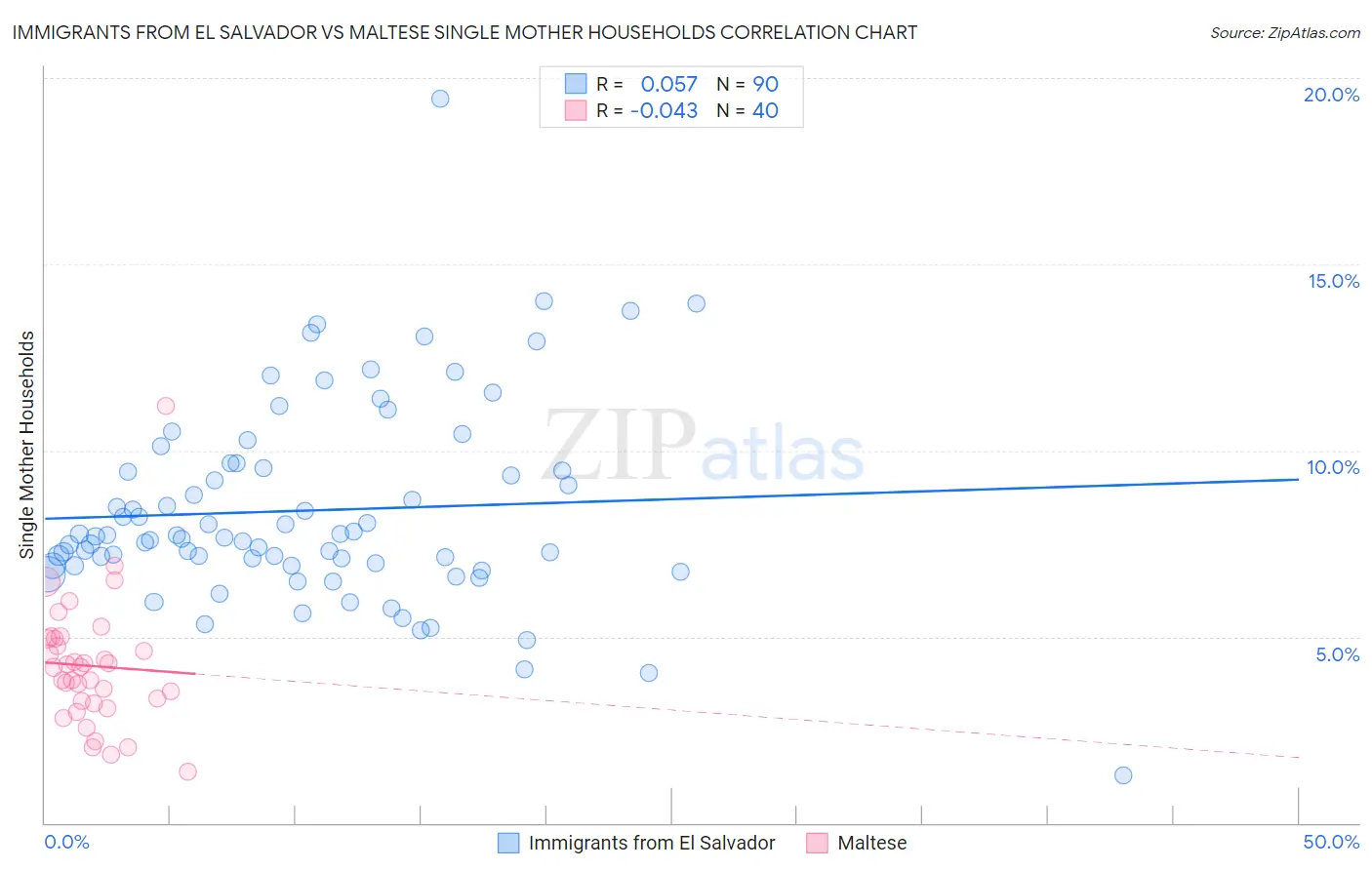 Immigrants from El Salvador vs Maltese Single Mother Households