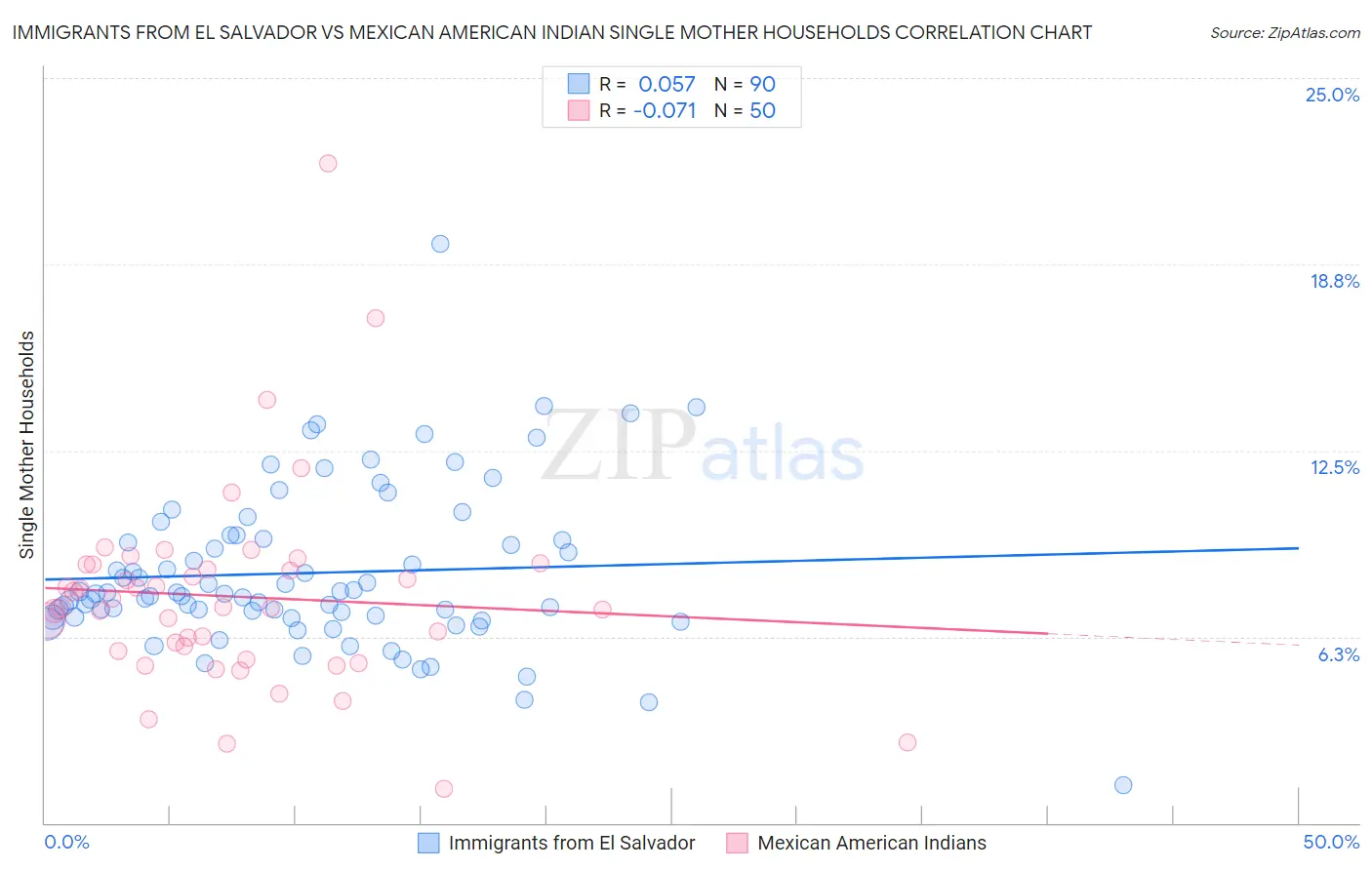 Immigrants from El Salvador vs Mexican American Indian Single Mother Households