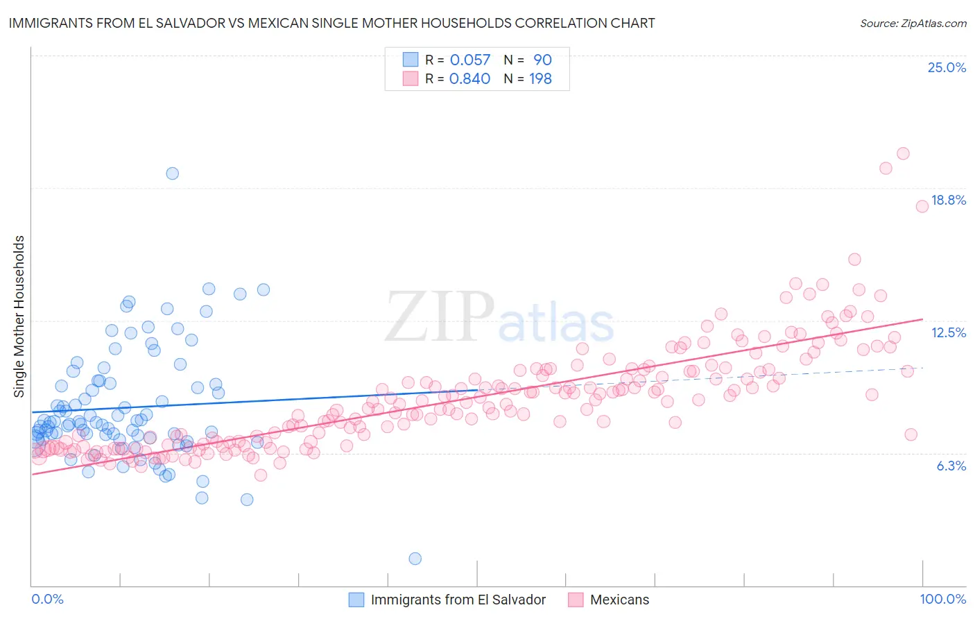 Immigrants from El Salvador vs Mexican Single Mother Households