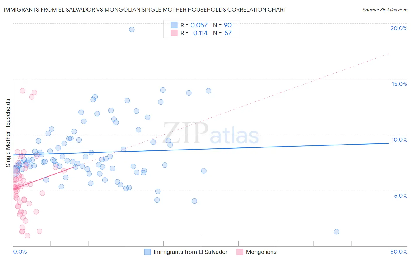 Immigrants from El Salvador vs Mongolian Single Mother Households