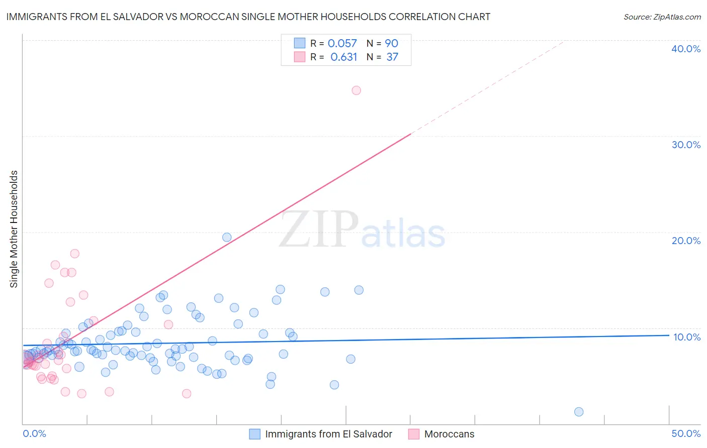 Immigrants from El Salvador vs Moroccan Single Mother Households