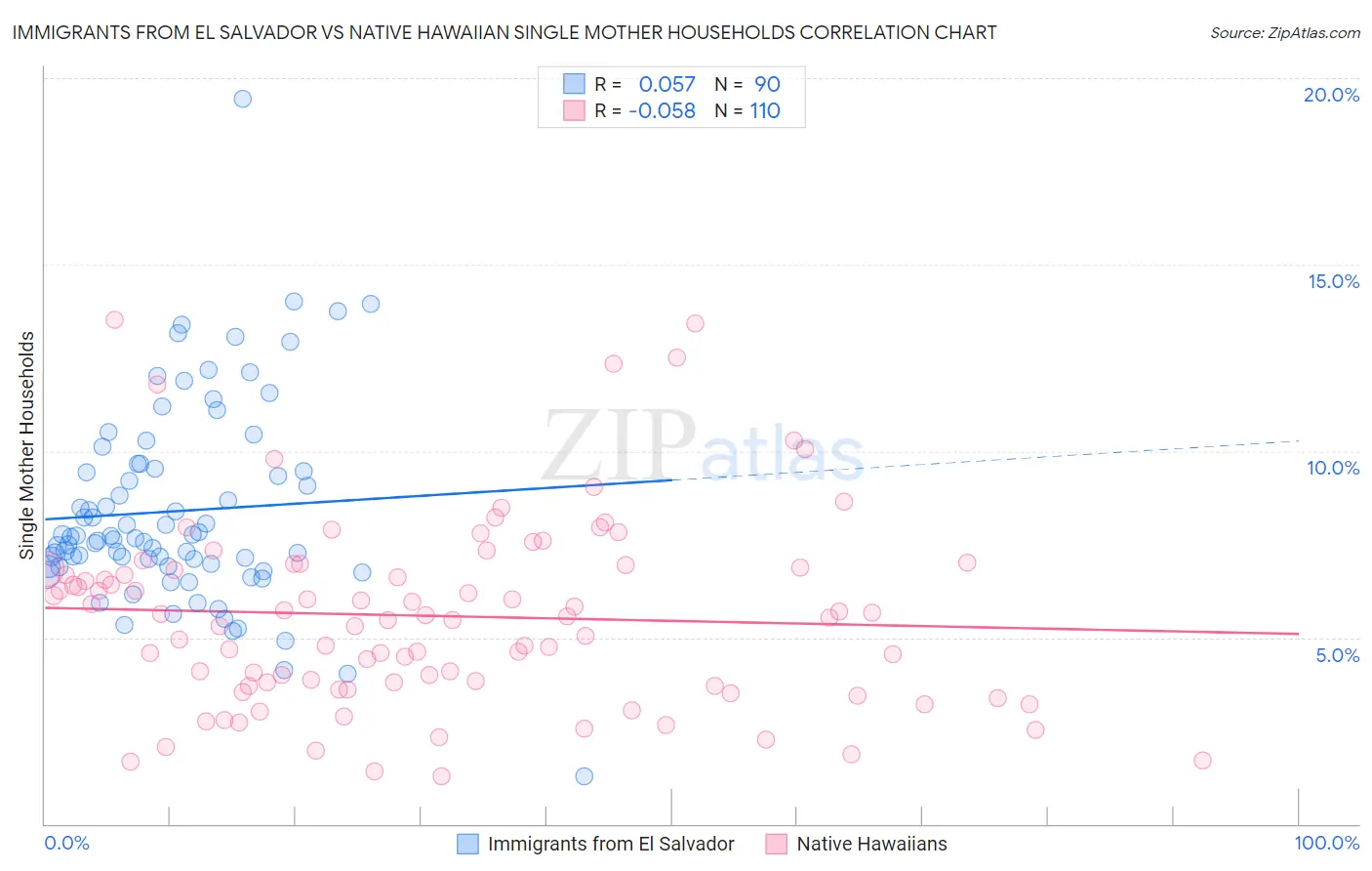 Immigrants from El Salvador vs Native Hawaiian Single Mother Households