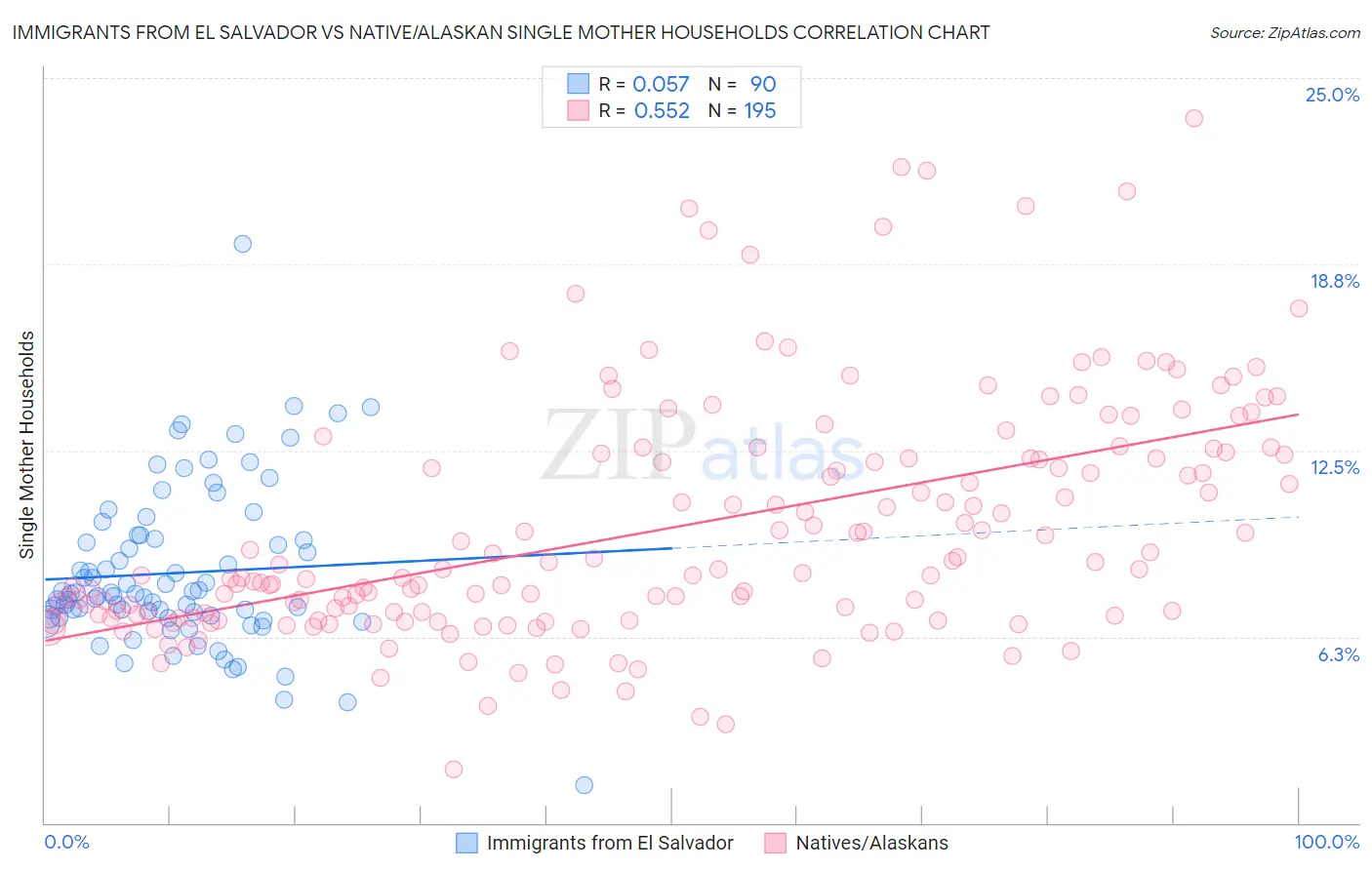 Immigrants from El Salvador vs Native/Alaskan Single Mother Households