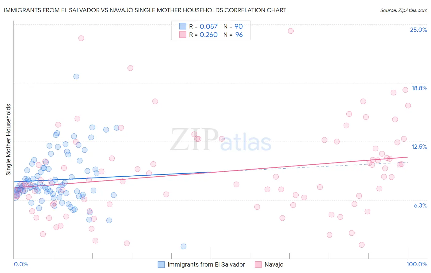 Immigrants from El Salvador vs Navajo Single Mother Households