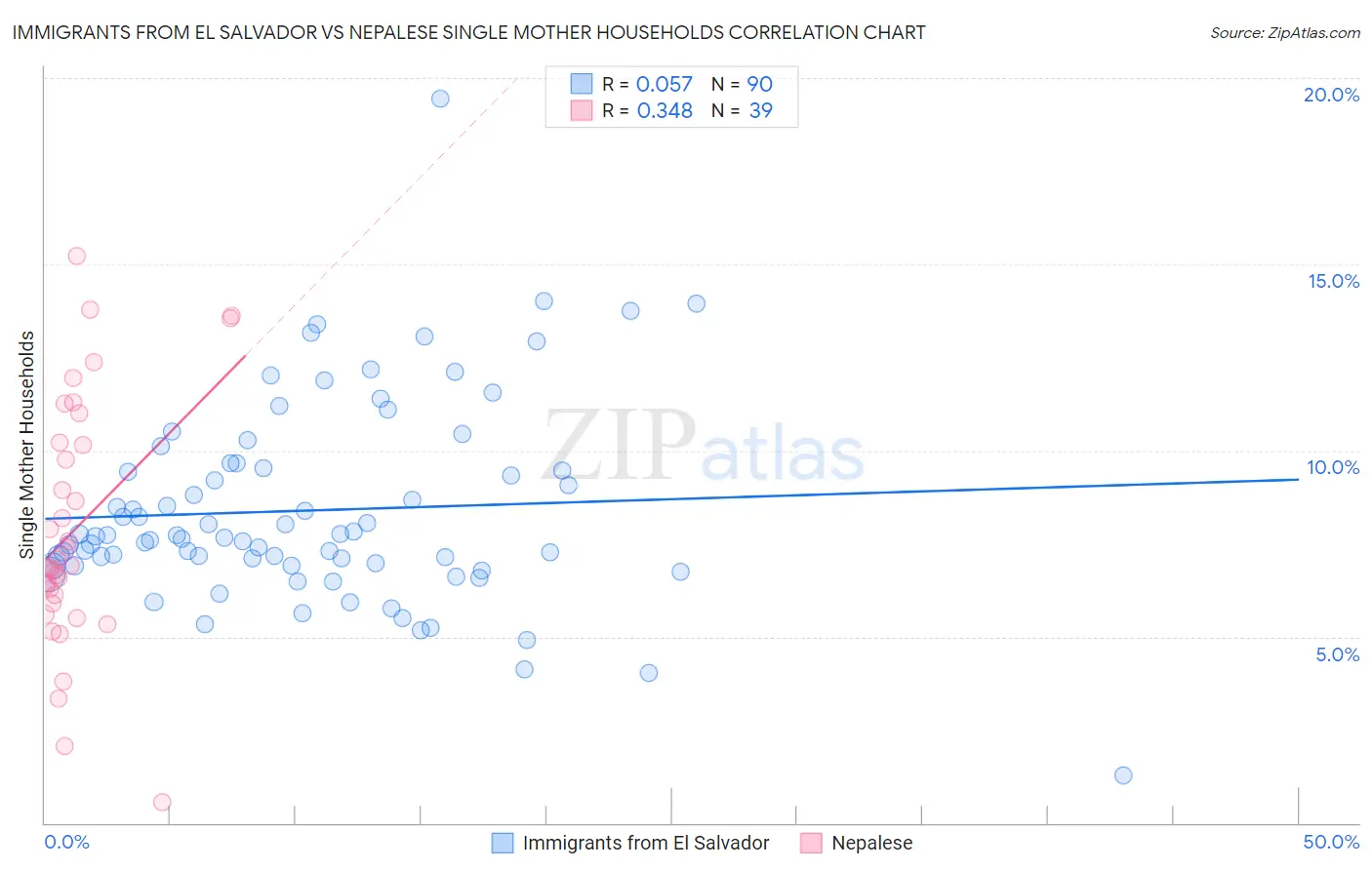 Immigrants from El Salvador vs Nepalese Single Mother Households
