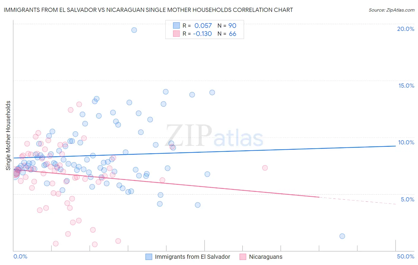 Immigrants from El Salvador vs Nicaraguan Single Mother Households