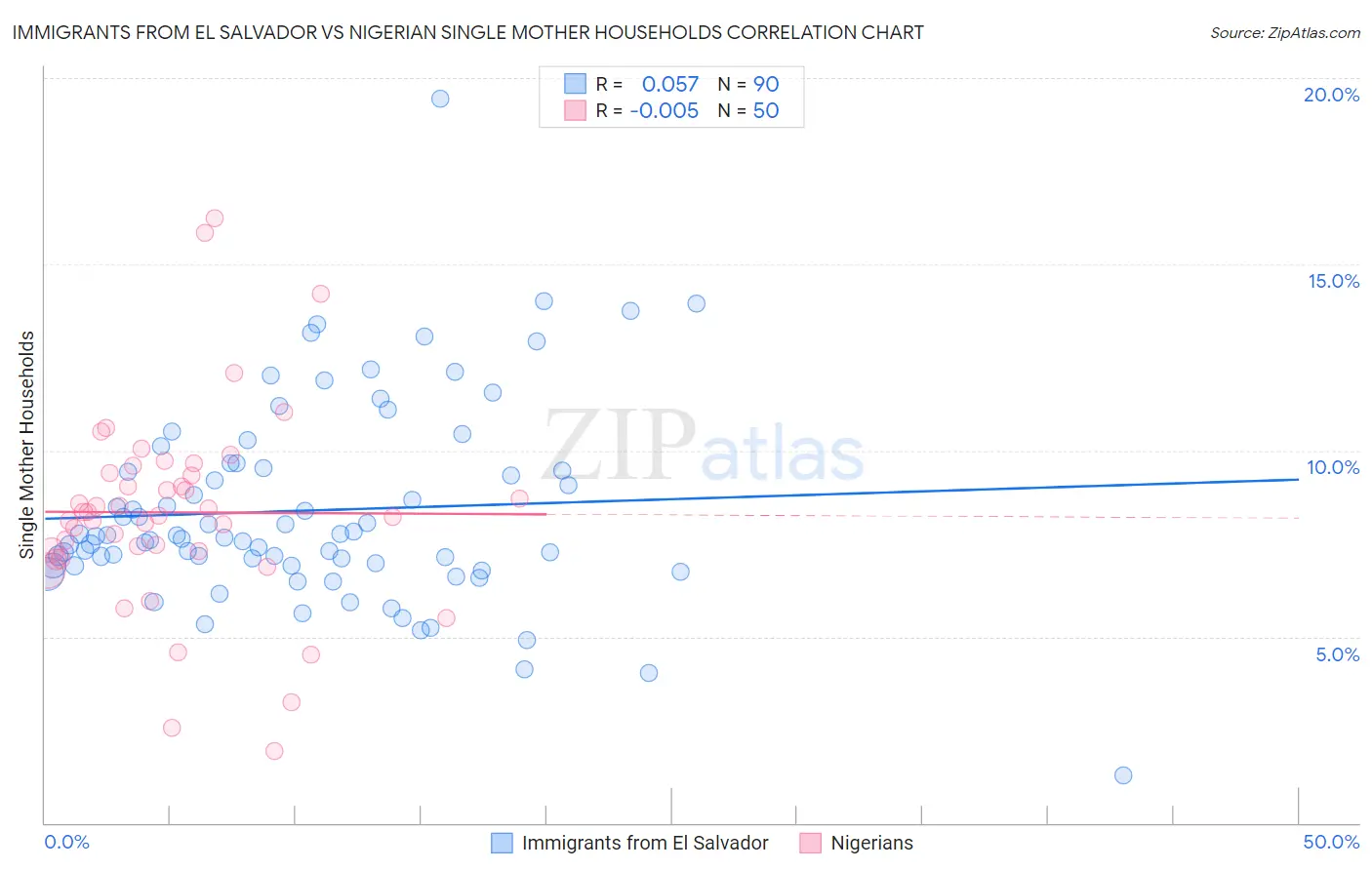 Immigrants from El Salvador vs Nigerian Single Mother Households