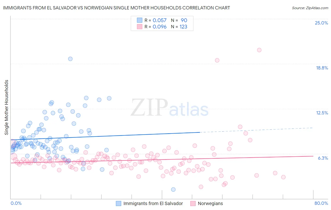 Immigrants from El Salvador vs Norwegian Single Mother Households
